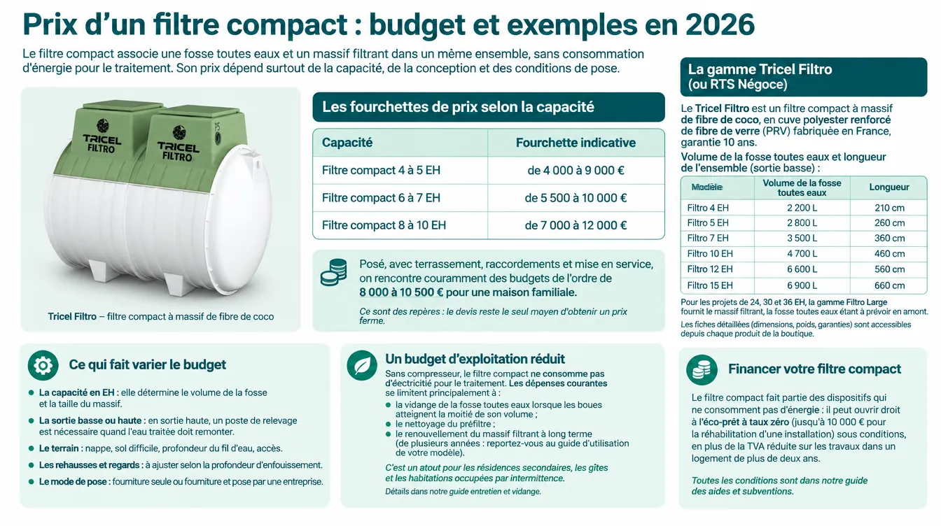 Prix d'un filtre compact pour l'assainissement